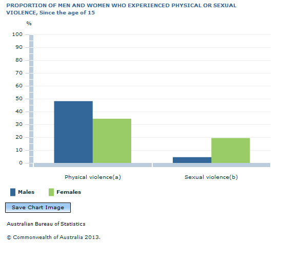 Graph Image for PROPORTION OF MEN AND WOMEN WHO EXPERIENCED PHYSICAL OR SEXUAL VIOLENCE, Since the age of 15
